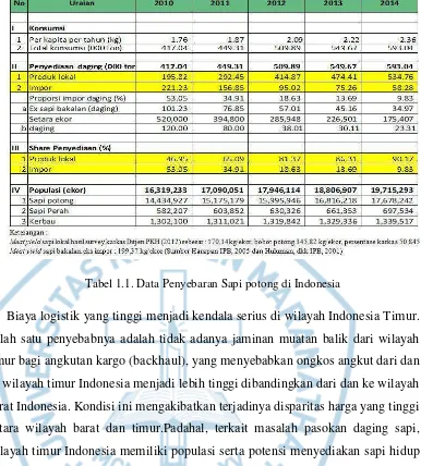 Tabel 1.1. Data Penyebaran Sapi potong di Indonesia 