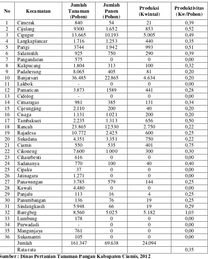 Tabel 1. Keadaan Tanaman dan Produksi Manggis di Kabupaten Ciamis Tahun 2012 