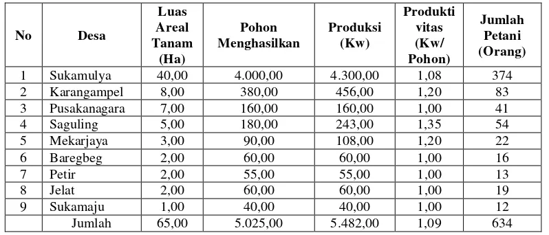 Tabel 2. Luas Areal Tanam, Produksi, dan Produktivitas Manggis Kecamatan Baregbeg Tahun 2012 