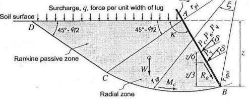 Gambar 1. Diagram gaya dari sistem sirip-tanah dalam teori kerusakan horizontal (Hettiaratchi dkk., 1966)