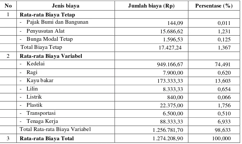 Tabel 1. Rata-rata Biaya Tetap, Biaya Variabel dan Biaya Total pada Agroindustri Tempe per Satu Kali Proses Produksi di Desa Pawindan 