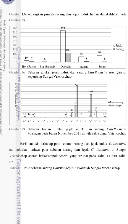 Gambar I.6, sedangkan jumlah sarang dan jejak induk harian dapat dilihat pada 