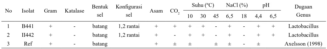 Tabel 1. Karakteristik fenotipik isolat bakteri asam laktat asal tempoyak