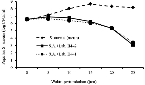 Gambar 1. Kurva pertumbuhan Staphylococcus aureus dengan dan tanpa L. plantarum