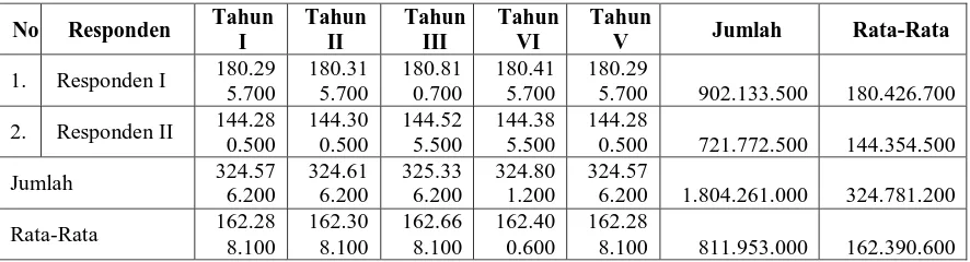 Tabel 3.  Biaya Operasional Pengolahan Dodol Sirsak di Desa Singaparna 