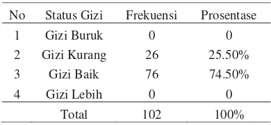 Tabel 4.2 Data distribusi frekuensi Status Gizi bayiusia 7-12 bulan.