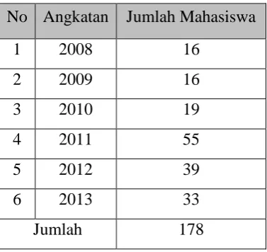 Tabel 3.1 Data jumlah Mahasiswa yang masih aktif 