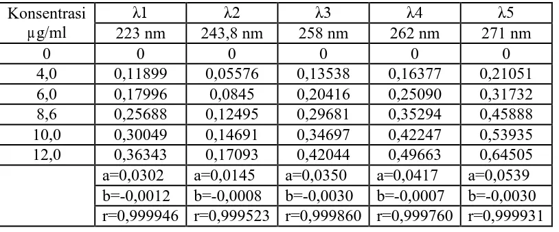 Tabel 4.1 Data Perhitungan Serapan Parasetamol    