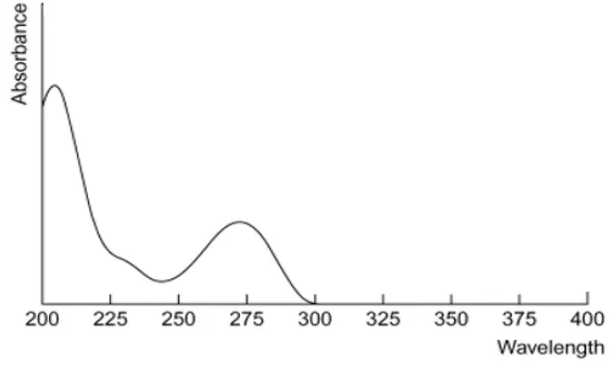 Gambar 2.4 Spektrum Kafein (Moffat, dkk., 2011) 