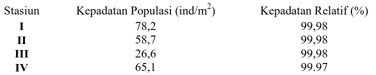 Tabel 4.  Klasifikasi Makrozoobentos yang Diperoleh pada Setiap Stasiun Penelitan  