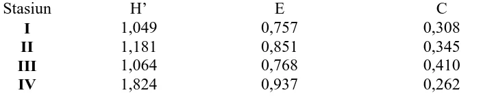 Tabel 6.  Indeks Keanekaragaman Jenis (H’), Indeks Keseragaman (E) dan Indeks Dominansi (C)