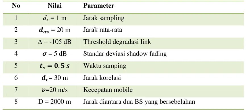 Tabel 4.1 Parameter simulasi sistem 