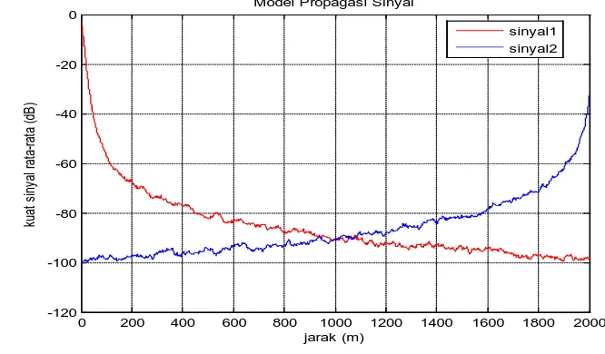 Gambar 4.4 Grafik propagasi kuat sinyal rata-rata 