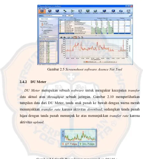 Gambar 2.6 Grafik Pengukuran menggunakan DU Meter . 