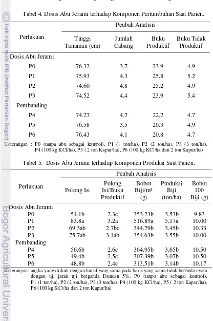 Tabel 4. Dosis Abu Jerami terhadap Komponen Pertumbuhan Saat Panen. 