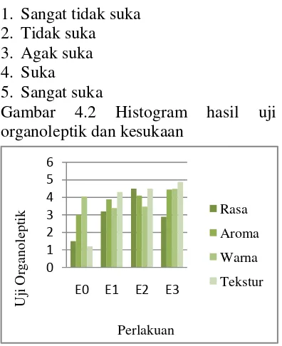 Tabel 4.2 Uji Organoleptik dan Daya 
