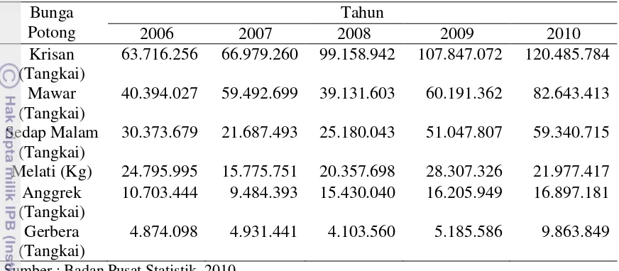 Tabel 1. Data Produksi Tanaman Hias di Indonesia 