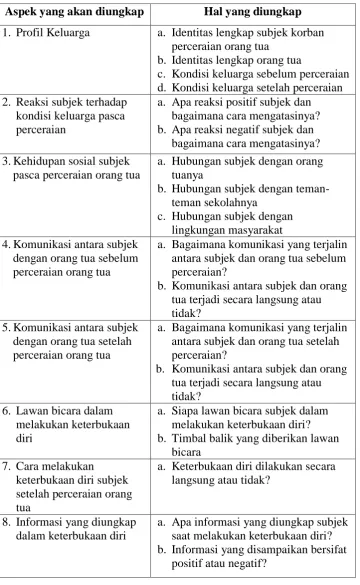Tabel 1. Pedoman Wawancara Subjek 