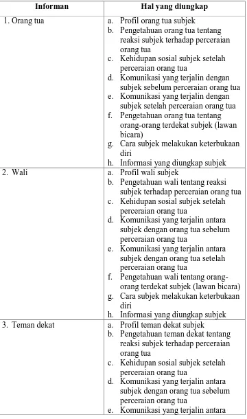 Tabel 2. Pedoman Wawancara Informan  