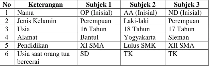 Tabel 4. Profil Subjek Penelitian 
