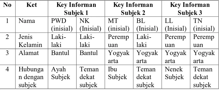 Tabel 5. Profil Key Informan 