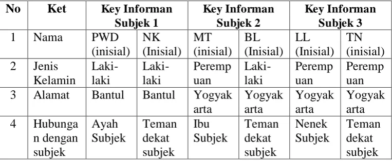 Tabel 5. Profil Key Informan 