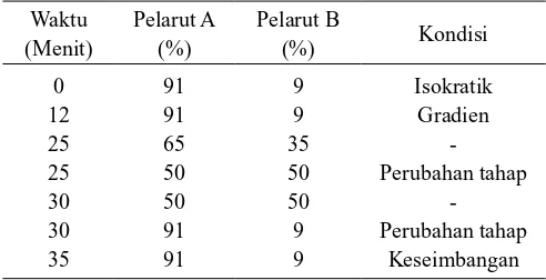 Tabel 1. Kondisi pengujian proil antosianin menggunakan kromatograi cair kinerja tinggi (HPLC)