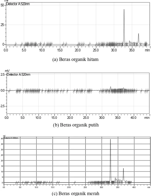 Gambar 5. Proil antosianin pada ketiga ekstrak beras organic yang dideteksi dengan HPLC