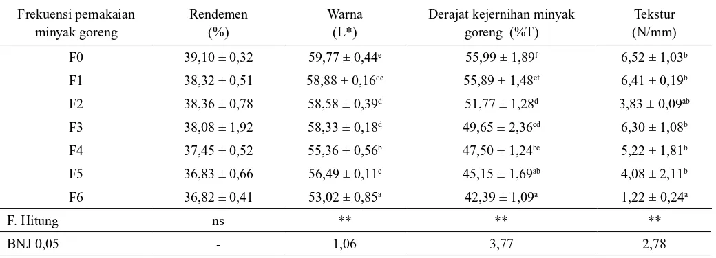 Tabel 1. Pengaruh frekuensi pemakaian minyak goreng terhadap rendemen, warna dan tekstur bawang goreng