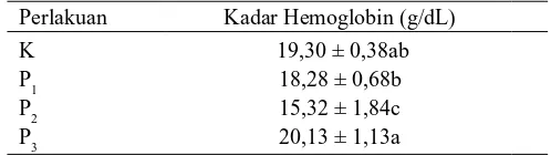 Tabel 4. Rata-rata  kadar  hemoglobin  darah mencit yang  di beri “Kombucha” teh rosella dengan berbagai  dosis