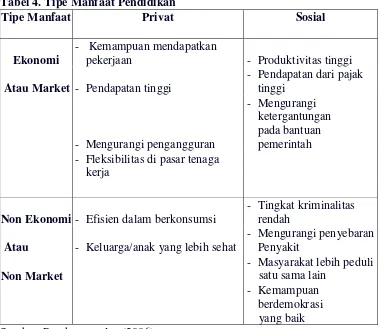Tabel 4. Tipe Manfaat Pendidikan 