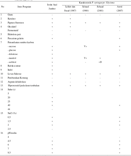 Tabel 1. Karakteristik Sifat Fisiologis dan Biokimia Bakteri Penyebab Penyakit Hawar Daun Edamame (P