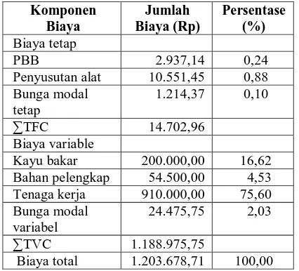 Tabel 1.  Rata-rata Biaya Agroindustri Gula Kelapa di Desa 