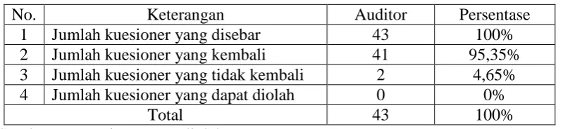 Tabel 4.1 Data Jumlah Sampel Penelitian 