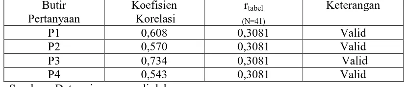 Tabel 4.12 Hasil Uji Validitas Etika Auditor 