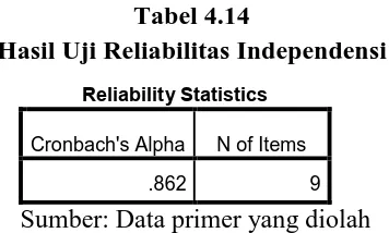 Tabel 4.13 Hasil Uji Reliabilitas Kompetensi 