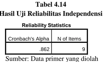 Tabel 4.13 Hasil Uji Reliabilitas Kompetensi 