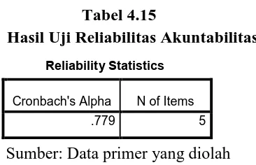 Tabel 4.15 Hasil Uji Reliabilitas Akuntabilitas 
