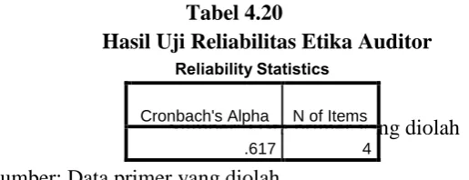 Tabel 4.18 Hasil Uji Reliabilitas Integritas 