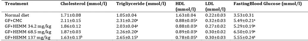 Table 1: Effectofhexane-ethanol fraction of methanol extract of Macarangatanarius (HEMM) on cholesterol, triglyceride, HDL, LDL and blood glucose in rats feeds with high glucose-fructose (GF) diets 