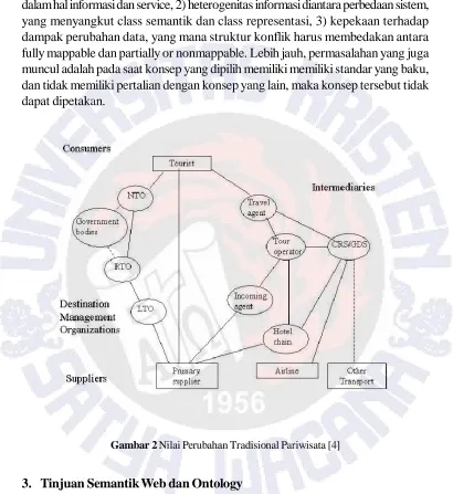 Gambar 2 Nilai Perubahan Tradisional Pariwisata [4]