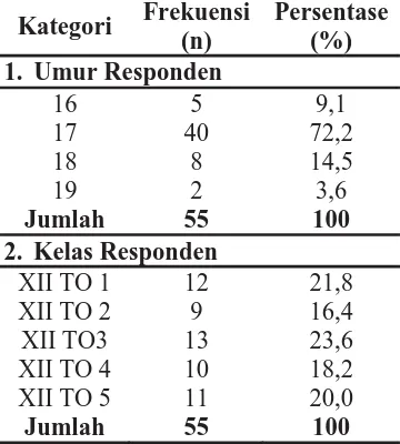 Tabel 1. Gambaran Karakteristik RespondenFrekuensiPersentase