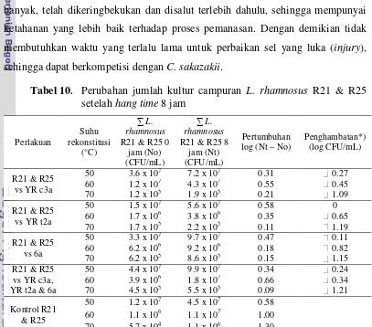 Tabel 10.  Perubahan jumlah kultur campuran L. rhamnosus R21 & R25 