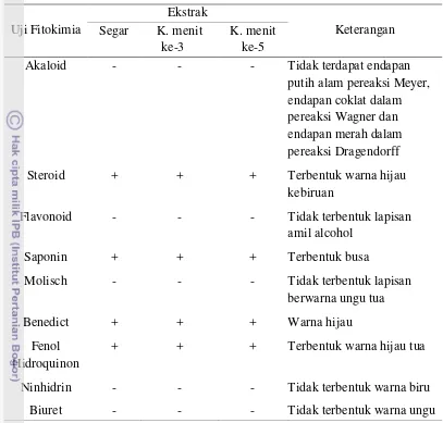 Tabel 3 Hasil uji fitokimia ekstrak kasar genjer (L. flava) 