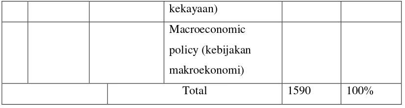 Tabel 4.4 Daftar koleksi buku Bidang Ilmu Ekonomi di Perpustakaan 