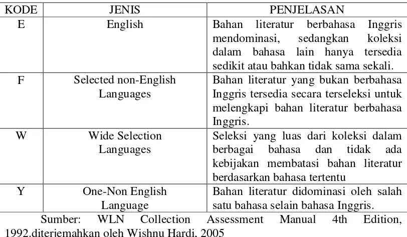 Table 2.3 Indikator Cakupan Bahasa  