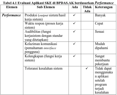Tabel 4.1 Evaluasi Aplikasi SKE di BPDAS.AK berdasarkan Performance Elemen Sub Elemen Ada Tidak Keterangan 