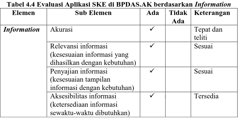 Tabel 4.4 Evaluasi Aplikasi SKE di BPDAS.AK berdasarkan Information Elemen Sub Elemen Ada Tidak Keterangan 