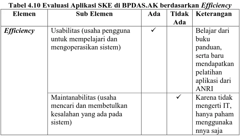 Tabel 4.10 Evaluasi Aplikasi SKE di BPDAS.AK berdasarkan Efficiency Elemen Sub Elemen Ada Tidak Keterangan 