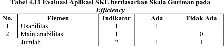 Tabel 4.11 Evaluasi Aplikasi SKE berdasarkan Skala Guttman pada Efficiency 